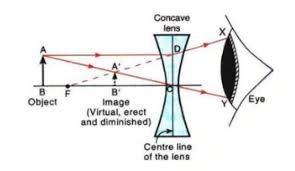 concave-lens-always-forms-virtual-image